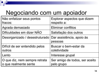 Negociando com um apoiador Não enfatizar seus pontos fracos: Explorar aspectos que dizem respeito a: Agrada demasiado Eliminar conflitos Dificuldades em dizer NÃO Satisfação dos outros Desorganizado / desestruturado Dar assistência, apoio às pessoas Difícil de ser entendido pelos outros Buscar o bem-estar da coletividade Lento Interesse grupal O que diz, nem sempre retrata o que realmente sente  Ser amigo de todos, ser aceito pelo grupo 
