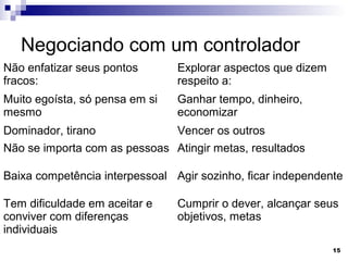 Negociando com um controlador
Não enfatizar seus pontos       Explorar aspectos que dizem
fracos:                         respeito a:
Muito egoísta, só pensa em si   Ganhar tempo, dinheiro,
mesmo                           economizar
Dominador, tirano               Vencer os outros
Não se importa com as pessoas Atingir metas, resultados

Baixa competência interpessoal Agir sozinho, ficar independente

Tem dificuldade em aceitar e    Cumprir o dever, alcançar seus
conviver com diferenças         objetivos, metas
individuais
                                                              15
 