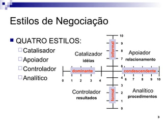 Estilos de Negociação
                                                          10
   QUATRO ESTILOS:




                                               informal
                                                          9

     Catalisador                                         8
                            Catalizador                          Apoiador
     Apoiador                    idéias
                                                          7    relacionamento
                                                          6
     Controlador       dominante                              condescendente
     Analítico                                           4 6     7   8     9   10
                    0   1     2      3     4
                                                          3
                                                                  Analítico


                                               formal
                        Controlador                       2
                            resultados                          procedimentos
                                                          1

                                                          0

                                                                                3
 