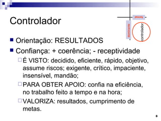 Controlador
                                                        formal




                                                           controlador
                                            dominante
 Orientação: RESULTADOS
 Confiança: + coerência; - receptividade
    É  VISTO: decidido, eficiente, rápido, objetivo,
      assume riscos; exigente, crítico, impaciente,
      insensível, mandão;
     PARA OBTER APOIO: confia na eficiência,
      no trabalho feito a tempo e na hora;
     VALORIZA: resultados, cumprimento de
      metas.
                                                                         8
 