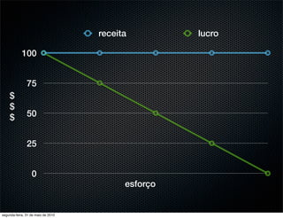 receita         lucro

            100


               75
    $
    $
    $          50


               25


                  0
                                          esforço


segunda-feira, 31 de maio de 2010
 
