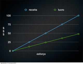 receita         lucro

            100


               75
    $
    $
    $          50


               25


                  0
                                          esforço


segunda-feira, 31 de maio de 2010
 