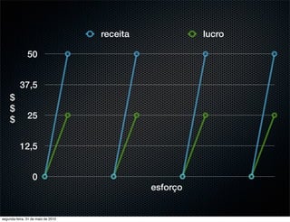 receita             lucro

               50


          37,5
    $
    $
    $          25


          12,5


                  0
                                              esforço


segunda-feira, 31 de maio de 2010
 