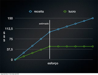 receita             lucro

            150
                                       estimado

        112,5
    $
    $
    $          75


           37,5


                  0
                                              esforço


segunda-feira, 31 de maio de 2010
 