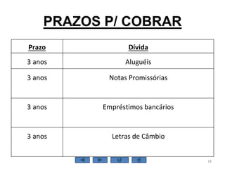 PRAZOS P/ COBRAR
Prazo Dívida
3 anos Aluguéis
3 anos Notas Promissórias
3 anos Empréstimos bancários
3 anos Letras de Câmbio
18
 
