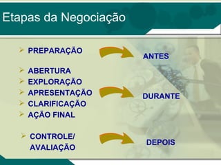 Etapas da Negociação
 PREPARAÇÃO






ABERTURA
EXPLORAÇÃO
APRESENTAÇÃO
CLARIFICAÇÃO
AÇÃO FINAL

 CONTROLE/
AVALIAÇÃO

ANTES

DURANTE

DEPOIS

 