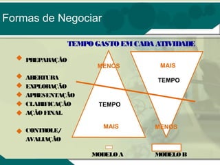 Formas de Negociar
TEMPO GASTO EM CADA ATIVIDADE
PREPARAÇÃO
ABERTURA
EXPLORAÇÃO
APRESENTAÇÃO
CLARIFICAÇÃO
AÇÃO FINAL
CONTROLE/
AVALIAÇÃO

MENOS

MAIS
TEMPO

TEMPO
MAIS

MODELO A

MENOS

MODELO B

 
