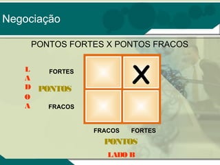 Negociação
PONTOS FORTES X PONTOS FRACOS

X

L
FORTES
A
D PONTOS
O
A
FRACOS
FRACOS

FORTES

PONTOS
LADO B

 