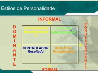 Estilos de Personalidade
INFORMAL
D
O
M
I
N
A
N
T
E

10

C
O
CATALISADOR
APOIADOR
N
Reconheciment Relacionamento
D
o
E
S
10 C
0
E
ANALÍTICO
CONTROLADOR
N
Resultado
Procedimento
D
E
N
T
0
E

FORMAL

 