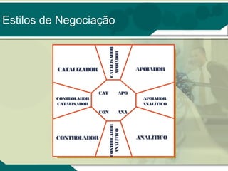 CATALISADOR
APOIADOR

Estilos de Negociação

CATALIZADOR

CAT

APOIADOR

APO

CONTROLADOR
CATALISADOR

APOIADOR
ANALÍTICO

CONTROLADOR

ANA
CONTROLADOR
ANALÍTICO

CON

ANALÍTICO

 