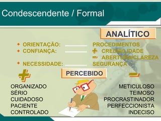 Condescendente / Formal
ANALÍTICO
ORIENTAÇÃO:
CONFIANÇA:
NECESSIDADE:

PROCEDIMENTOS
CREDIBILIDADE
ABERTURA/CLAREZA
SEGURANÇA

PERCEBIDO
ORGANIZADO
SÉRIO
CUIDADOSO
PACIENTE
CONTROLADO

METICULOSO
TEIMOSO
PROCRASTINADOR
PERFECCIONISTA
INDECISO

 