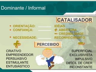 Dominante / Informal
CATALISADOR
ORIENTAÇÃO:
CONFIANÇA:
NECESSIDADE:

IDÉIAS
ABERTURA
CREDIBILIDADE
RECONHECIMENTO

PERCEBIDO
CRIATIVO
EMPREENDEDOR
PERSUASIVO
ESTIMULANTE
ENTUSIÁSTICO

SUPERFICIAL
EXCLUSIVISTA
IMPULSIVO
DIFÍCIL DE CRER
INCONSTANTE

 