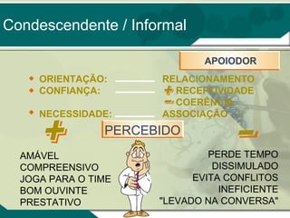 Condescendente / Informal
APOIODOR

ORIENTAÇÃO:
CONFIANÇA:
NECESSIDADE:

RELACIONAMENTO
RECEPTIVIDADE
COERÊNCIA
ASSOCIAÇÃO

PERCEBIDO
AMÁVEL
COMPREENSIVO
JOGA PARA O TIME
BOM OUVINTE
PRESTATIVO

PERDE TEMPO
DISSIMULADO
EVITA CONFLITOS
INEFICIENTE
"LEVADO NA CONVERSA"

 