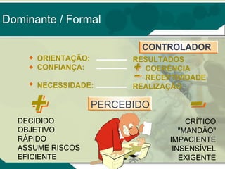 Dominante / Formal
CONTROLADOR
ORIENTAÇÃO:
CONFIANÇA:
NECESSIDADE:

RESULTADOS
COERÊNCIA
RECEPTIVIDADE
REALIZAÇÃO

PERCEBIDO
DECIDIDO
OBJETIVO
RÁPIDO
ASSUME RISCOS
EFICIENTE

CRÍTICO
"MANDÃO"
IMPACIENTE
INSENSÍVEL
EXIGENTE

 