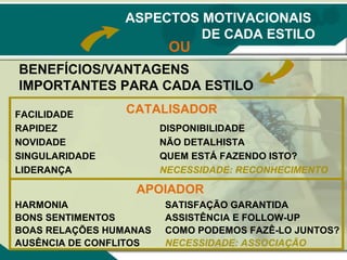 ASPECTOS MOTIVACIONAIS
DE CADA ESTILO

OU

BENEFÍCIOS/VANTAGENS
IMPORTANTES PARA CADA ESTILO
FACILIDADE
RAPIDEZ
NOVIDADE
SINGULARIDADE
LIDERANÇA

CATALISADOR
DISPONIBILIDADE
NÃO DETALHISTA
QUEM ESTÁ FAZENDO ISTO?
NECESSIDADE: RECONHECIMENTO

APOIADOR
HARMONIA
BONS SENTIMENTOS
BOAS RELAÇÕES HUMANAS
AUSÊNCIA DE CONFLITOS

SATISFAÇÃO GARANTIDA
ASSISTÊNCIA E FOLLOW-UP
COMO PODEMOS FAZÊ-LO JUNTOS?
NECESSIDADE: ASSOCIAÇÃO

 