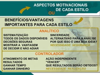 ASPECTOS MOTIVACIONAIS
DE CADA ESTILO

OU

BENEFÍCIOS/VANTAGENS
IMPORTANTES PARA CADA ESTILO
ANALÍTICO
SISTEMATIZAÇÃO
TODOS OS DADOS DISPONÍVEIS
DECISÕES SEGURAS
MOSTRAR A VANTAGEM
DE DECIDIR E NÃO ADIAR

SINCERIDADE
ALTERNATIVAS PARA A ANÁLISE
POR QUE ISSO É UMA BOA IDÉIA?
NECESSIDADE: SEGURANÇA

CONTROLADOR
ATINGIMENTO DE METAS
RESULTADOS
GANHAR TEMPO
GANHAR DINHEIRO

AÇÃO INDEPENDENTE
"VENCER"
QUE RESULTADOS SERÃO OBTIDOS?
NECESSIDADE: REALIZAÇÃO

 