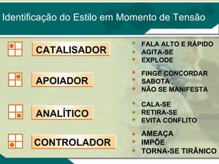 Identificação do Estilo em Momento de Tensão
CATALISADOR

FALA ALTO E RÁPIDO
AGITA-SE
EXPLODE

APOIADOR

FINGE CONCORDAR
SABOTA
NÃO SE MANIFESTA

ANALÍTICO

CALA-SE
RETIRA-SE
EVITA CONFLITO

CONTROLADOR

AMEAÇA
IMPÕE
TORNA-SE TIRÂNICO

 