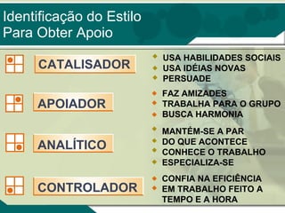Identificação do Estilo
Para Obter Apoio
CATALISADOR

USA HABILIDADES SOCIAIS
USA IDÉIAS NOVAS
PERSUADE

APOIADOR

FAZ AMIZADES
TRABALHA PARA O GRUPO
BUSCA HARMONIA

ANALÍTICO

MANTÉM-SE A PAR
DO QUE ACONTECE
CONHECE O TRABALHO
ESPECIALIZA-SE

CONTROLADOR

CONFIA NA EFICIÊNCIA
EM TRABALHO FEITO A
TEMPO E A HORA

 