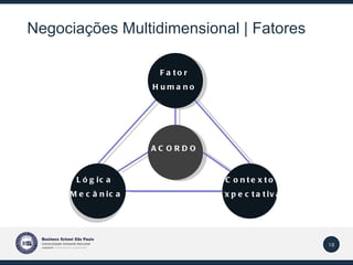 Negociações Multidimensional | Fatores Fator Humano ACORDO Lógica  Mecânica Contexto Expectativa 