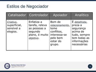 Estilos de Negociador Catalisador Controlador Apoiador Analítico Criativo , superficial, sensível a elogios. Enfatiza a tarefa, releva as pessoas a segundo plano, é muito  objetivo . Bom de  relacionamento , teme conflitos, interessa-se pelo bem estar do grupo. É  detalhista , preza a segurança acima de tudo, sempre tem todas as informações necessárias 