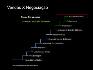 Vendas X Negociação 