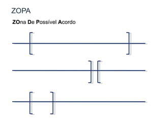 ZOPA ZO na  D e  P ossível  A cordo 