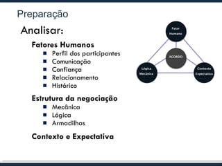 Preparação Analisar: Fatores Humanos Perfil dos participantes Comunicação Confiança Relacionamento Histórico Estrutura da negociação Mecânica Lógica Armadilhas Contexto e Expectativa 