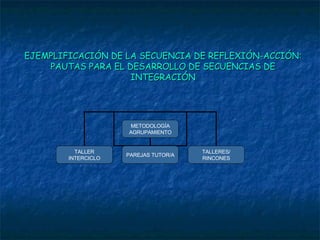 EJEMPLIFICACIÓN DE LA SECUENCIA DE REFLEXIÓN-ACCIÓN: PAUTAS PARA EL DESARROLLO DE SECUENCIAS DE INTEGRACIÓN METODOLOGÍA AGRUPAMIENTO TALLER INTERCICLO PAREJAS TUTOR/A TALLERES/ RINCONES 