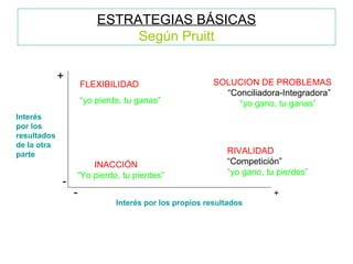 ESTRATEGIAS BÁSICAS Según Pruitt Interés  por los resultados de la otra parte + - - + Interés por los propios resultados FLEXIBILIDAD “ yo pierdo, tu ganas” INACCIÓN “ Yo pierdo, tu pierdes” SOLUCION DE PROBLEMAS “Conciliadora-Integradora” “ yo gano, tu ganas” RIVALIDAD “Competición” “ yo gano, tu pierdes” 