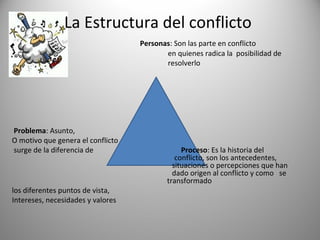 La Estructura del conflicto
                                   Personas: Son las parte en conflicto
                                          en quienes radica la posibilidad de
                                          resolverlo




Problema: Asunto,
O motivo que genera el conflicto
surge de la diferencia de                       Proceso: Es la historia del
                                              conflicto, son los antecedentes,
                                             situaciones o percepciones que han
                                             dado origen al conflicto y como se
                                           transformado
los diferentes puntos de vista,
Intereses, necesidades y valores
 