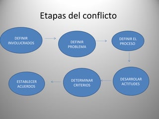 Etapas del conflicto

   DEFINIR                             DEFINIR EL
INVOLUCRADOS            DEFINIR        PROCESO
                       PROBLEMA




                        DETERMINAR     DESARROLAR
   ESTABLECER
                         CRITERIOS      ACTITUDES
   ACUERDOS
 