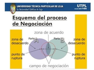 Negociación estratégica