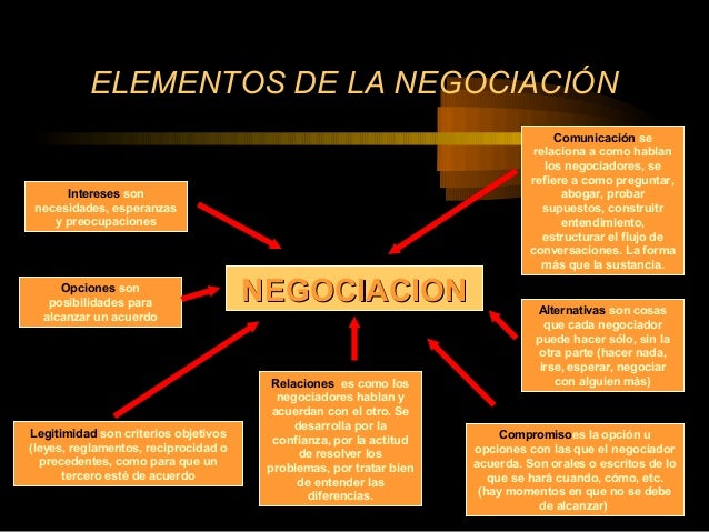 Negociación y manejo de conflictos diagrama er negociar 
