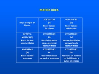 Dejar siempre en
blanco
FORTALEZAS
(F)
Hacer lista de
fortalezas
DEBILIDADES
(D)
Hacer lista de
debilidades
OPORTU-
NIDADES (O)
Hacer lista de
oportunidades
ESTRATEGIAS
FO
Uso de fortalezas
para aprovechar
oportunidades
ESTRATEGIAS
DO
Vencer debilidades
aprovechando
oportunidades
AMENAZAS
(A)
Hacer lista de
amenazas
ESTRATEGIAS
FA
Uso de fortalezas
para evitar amenazas
ESTRATEGIAS
DA
Reducir a un mínimo
las debilidades y
evitar amenazas
MATRIZ DOFA
 