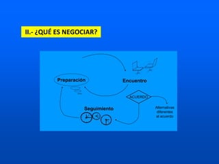 Concepto
ACUERDO
Preparación
Seguimiento
Encuentro
Alternativas
diferentes
al acuerdo
II.- ¿QUÉ ES NEGOCIAR?
 