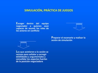 Escoger dentro del equipo
negociador a quienes sean
capaces de asumir los roles de
los actores en conflicto
Preparar el escenario y realizar la
sesión de simulación
Los que asistieron a la sesión se
reúnen para señalar y corregir
debilidades y argumentales y
consolidar los aspectos fuertes
de la posición negociadora
SIMULACIÓN, PRÁCTICA DE JUEGOS
 