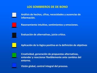 Análisis de hechos, cifras, necesidades y ausencias de
información.
Razonamiento intuitivo, sentimientos y emociones.
Visión global, control integral del proceso.
Evaluación de alternativas, juicio crítico.
Aplicación de la lógica positiva en la definición de objetivos
Creatividad, generación de propuestas alternativas,
entender y reaccionar flexiblemente ante cambios del
entorno.
LOS SOMBREROS DE DE BONO
 