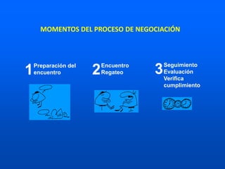 Preparación del
encuentro1 Encuentro
Regateo2
Seguimiento
Evaluación
Verifica
cumplimiento
3
MOMENTOS DEL PROCESO DE NEGOCIACIÓN
 