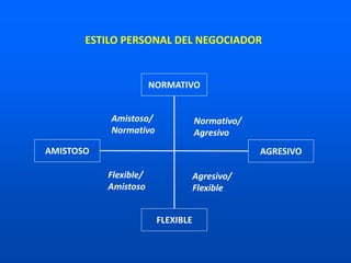 NORMATIVO
AMISTOSO AGRESIVO
FLEXIBLE
Amistoso/
Normativo
Agresivo/
Flexible
Flexible/
Amistoso
Normativo/
Agresivo
ESTILO PERSONAL DEL NEGOCIADOR
 