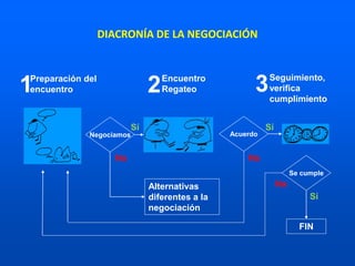 Preparación del
encuentro1 Encuentro
Regateo2
Seguimiento,
verifica
cumplimiento
3
Acuerdo
No
Sí
Alternativas
diferentes a la
negociación
Negociamos
Sí
No
Se cumple
FIN
Sí
No
DIACRONÍA DE LA NEGOCIACIÓN
 