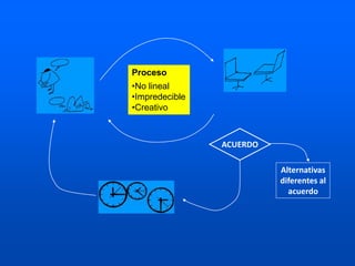 ACUERDO
Alternativas
diferentes al
acuerdo
Proceso
•No lineal
•Impredecible
•Creativo
 