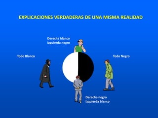 Derecha blanco
Izquierda negro
Derecha negro
Izquierda blanco
Todo Blanco Todo Negro
EXPLICACIONES VERDADERAS DE UNA MISMA REALIDAD
 