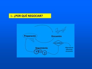 Concepto
ACUERDO
Preparación
Seguimiento
Encuentro
Alternativas
diferentes
al acuerdo
I.- ¿POR QUÉ NEGOCIAR?
 