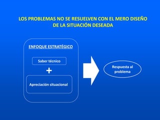 LOS PROBLEMAS NO SE RESUELVEN CON EL MERO DISEÑO
DE LA SITUACIÓN DESEADA
Respuesta al
problema
Apreciación situacional
ENFOQUE ESTRATÉGICO
Saber técnico
+
 
