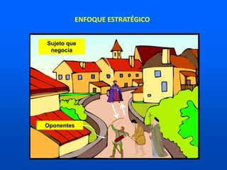 Sujeto que
negocia
Oponentes
ENFOQUE ESTRATÉGICO
 