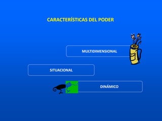 MULTIDIMENSIONAL
SITUACIONAL
DINÁMICO
CARACTERÍSTICAS DEL PODER
 