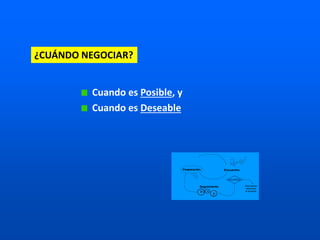 Concepto
ACUERDO
Preparación
Seguimiento
Encuentro
Alternativas
diferentes
al acuerdo
¿CUÁNDO NEGOCIAR?
Cuando es Posible, y
Cuando es Deseable
 