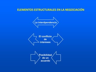 La interdpendencia
Posibilidad
de un
acuerdo
El conflicto
de
intereses
ELEMENTOS ESTRUCTURALES EN LA NEGOCIACIÓN
 