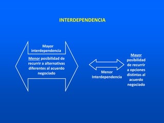 Menor posibilidad de
recurrir a alternativas
diferentes al acuerdo
negociado
Mayor
interdependencia
Menor
Interdependencia
Mayor
posibilidad
de recurrir
a opciones
distintas al
acuerdo
negociado
INTERDEPENDENCIA
 