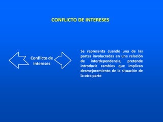 Conflicto de
intereses
CONFLICTO DE INTERESES
Se representa cuando una de las
partes involucradas en una relación
de interdependencia, pretende
introducir cambios que implican
desmejoramiento de la situación de
la otra parte
 
